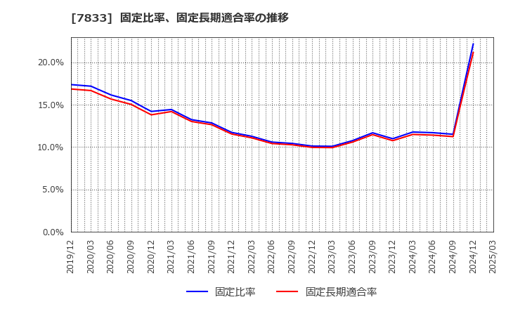 7833 (株)アイフィスジャパン: 固定比率、固定長期適合率の推移