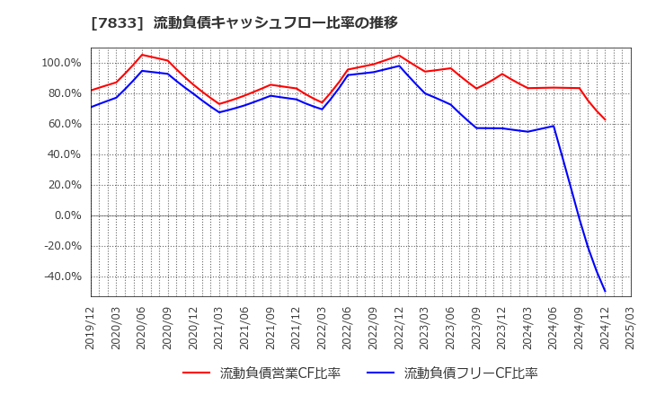 7833 (株)アイフィスジャパン: 流動負債キャッシュフロー比率の推移