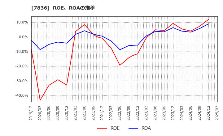 7836 アビックス(株): ROE、ROAの推移