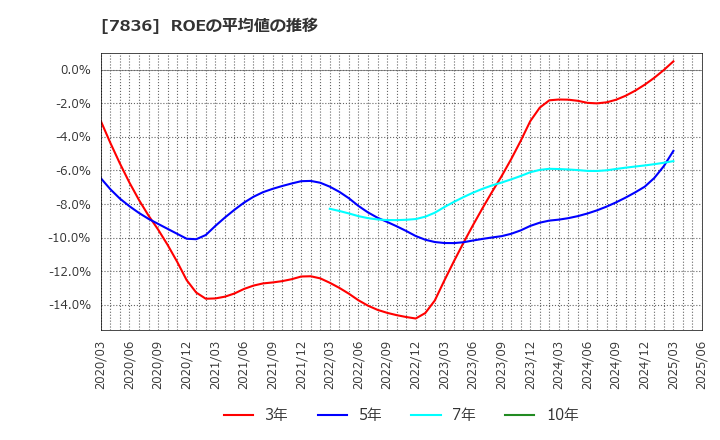 7836 アビックス(株): ROEの平均値の推移