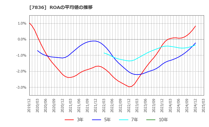 7836 アビックス(株): ROAの平均値の推移