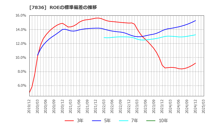 7836 アビックス(株): ROEの標準偏差の推移