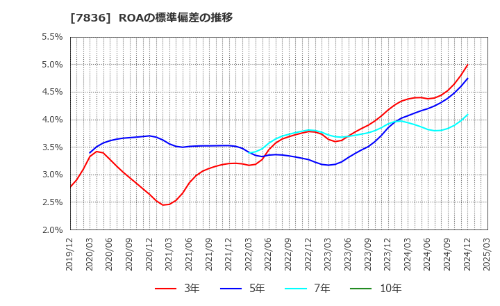 7836 アビックス(株): ROAの標準偏差の推移