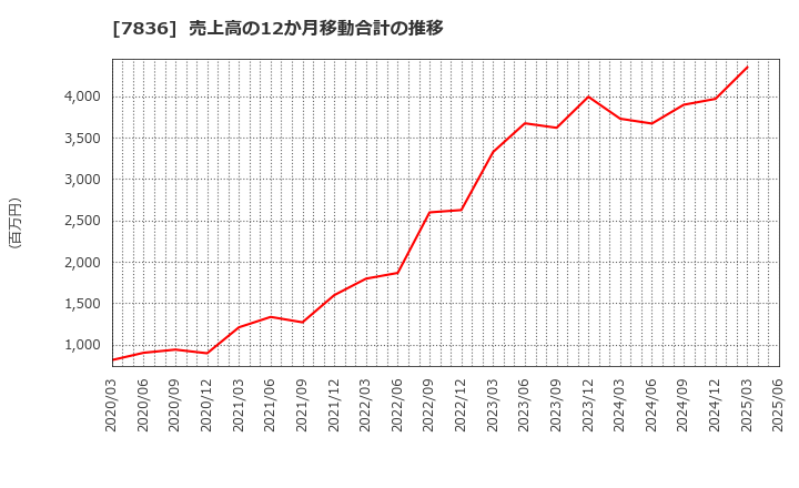 7836 アビックス(株): 売上高の12か月移動合計の推移