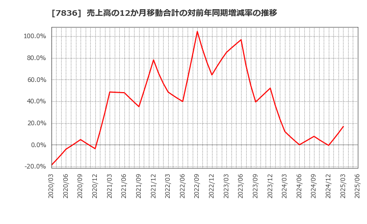 7836 アビックス(株): 売上高の12か月移動合計の対前年同期増減率の推移