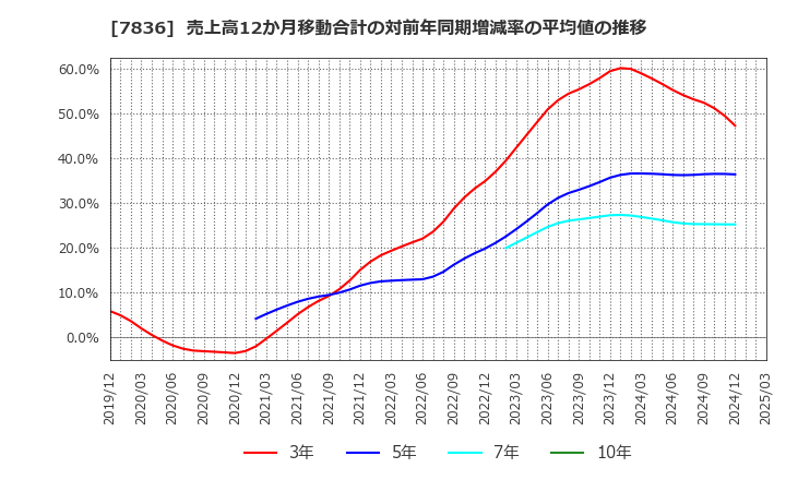 7836 アビックス(株): 売上高12か月移動合計の対前年同期増減率の平均値の推移