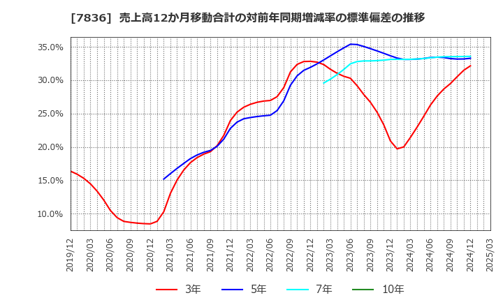 7836 アビックス(株): 売上高12か月移動合計の対前年同期増減率の標準偏差の推移