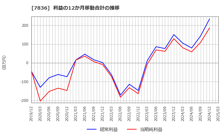 7836 アビックス(株): 利益の12か月移動合計の推移