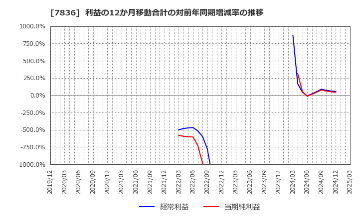 7836 アビックス(株): 利益の12か月移動合計の対前年同期増減率の推移