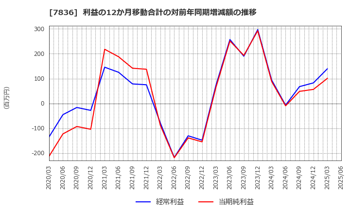 7836 アビックス(株): 利益の12か月移動合計の対前年同期増減額の推移