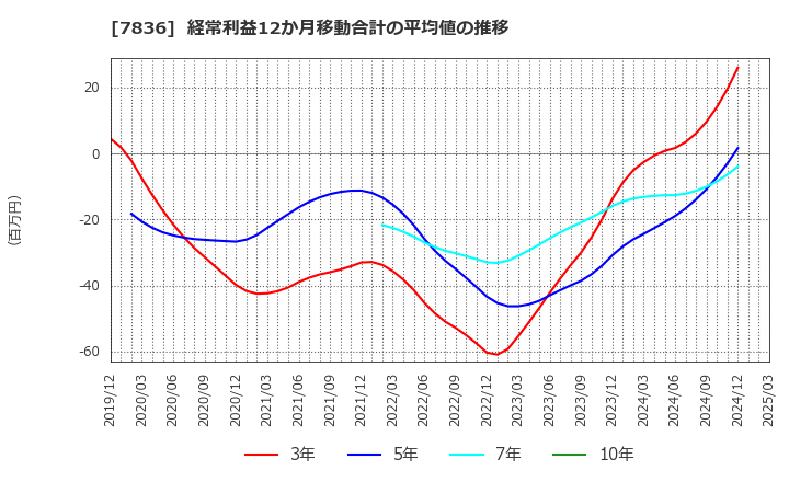 7836 アビックス(株): 経常利益12か月移動合計の平均値の推移