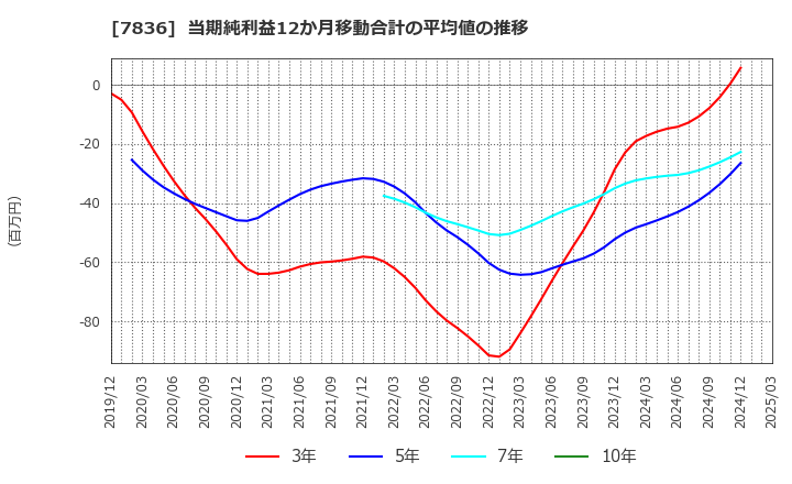 7836 アビックス(株): 当期純利益12か月移動合計の平均値の推移