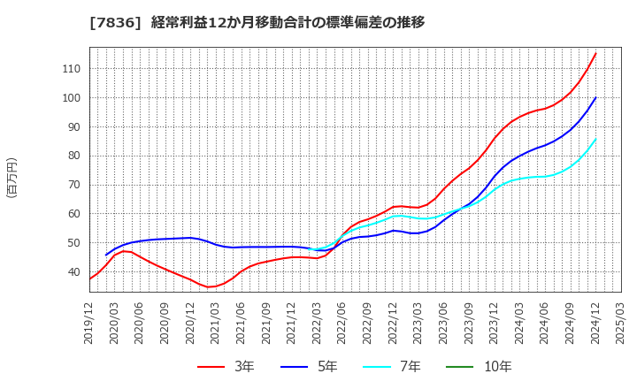 7836 アビックス(株): 経常利益12か月移動合計の標準偏差の推移