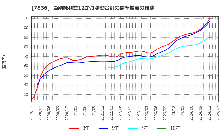 7836 アビックス(株): 当期純利益12か月移動合計の標準偏差の推移