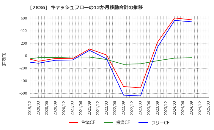 7836 アビックス(株): キャッシュフローの12か月移動合計の推移