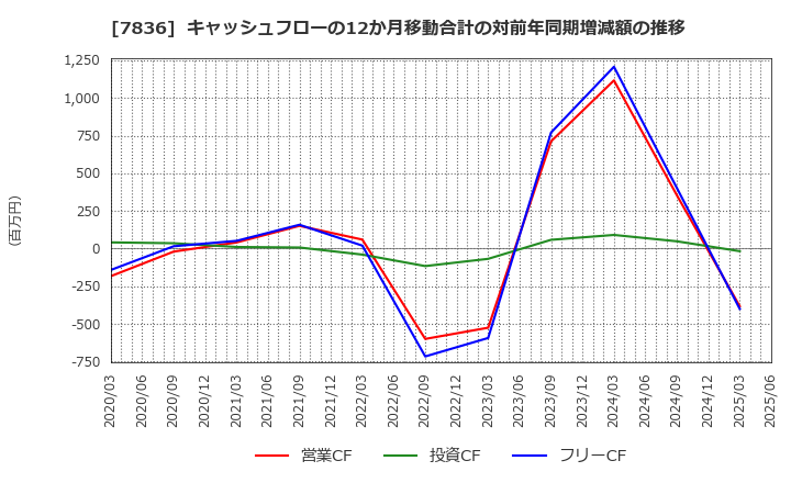 7836 アビックス(株): キャッシュフローの12か月移動合計の対前年同期増減額の推移