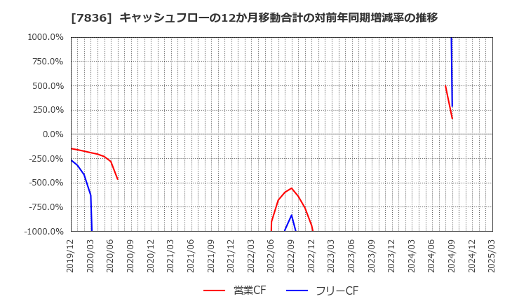 7836 アビックス(株): キャッシュフローの12か月移動合計の対前年同期増減率の推移