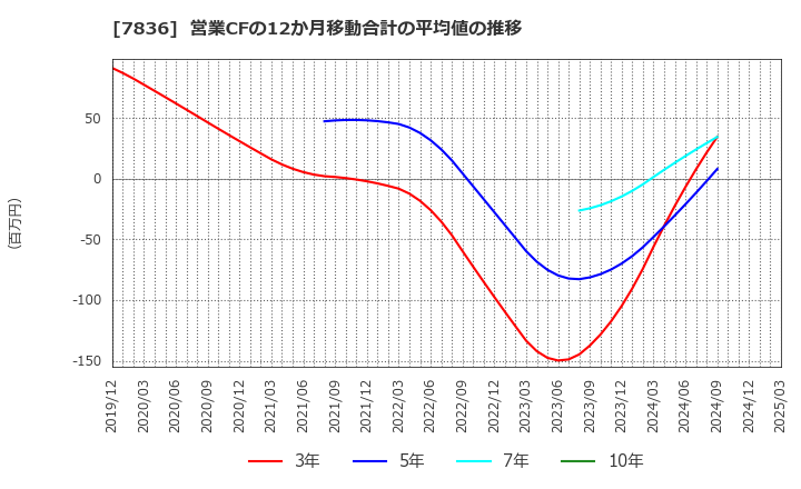 7836 アビックス(株): 営業CFの12か月移動合計の平均値の推移