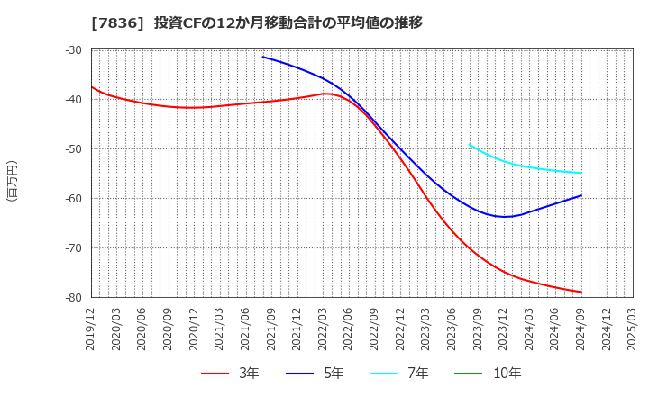 7836 アビックス(株): 投資CFの12か月移動合計の平均値の推移
