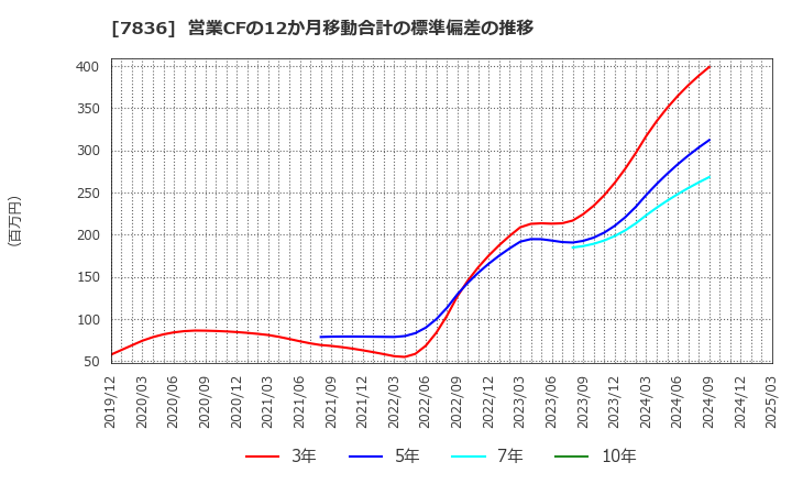 7836 アビックス(株): 営業CFの12か月移動合計の標準偏差の推移