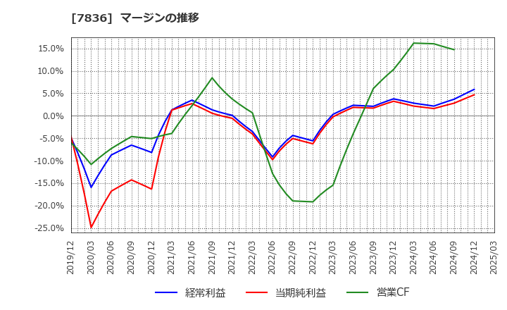 7836 アビックス(株): マージンの推移