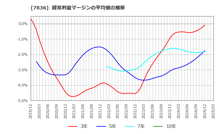 7836 アビックス(株): 経常利益マージンの平均値の推移