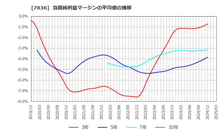7836 アビックス(株): 当期純利益マージンの平均値の推移