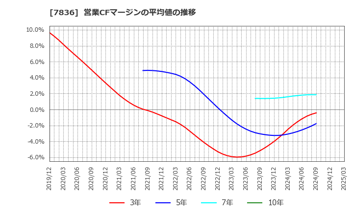 7836 アビックス(株): 営業CFマージンの平均値の推移