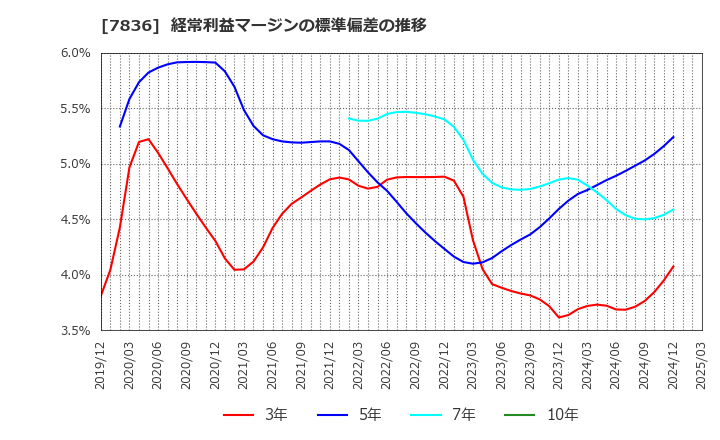 7836 アビックス(株): 経常利益マージンの標準偏差の推移
