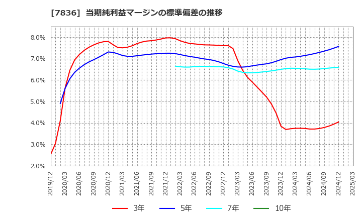 7836 アビックス(株): 当期純利益マージンの標準偏差の推移
