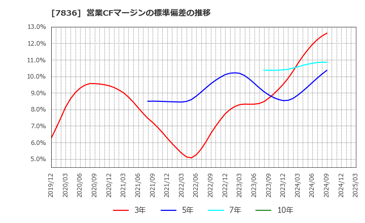 7836 アビックス(株): 営業CFマージンの標準偏差の推移
