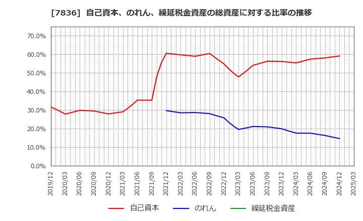 7836 アビックス(株): 自己資本、のれん、繰延税金資産の総資産に対する比率の推移