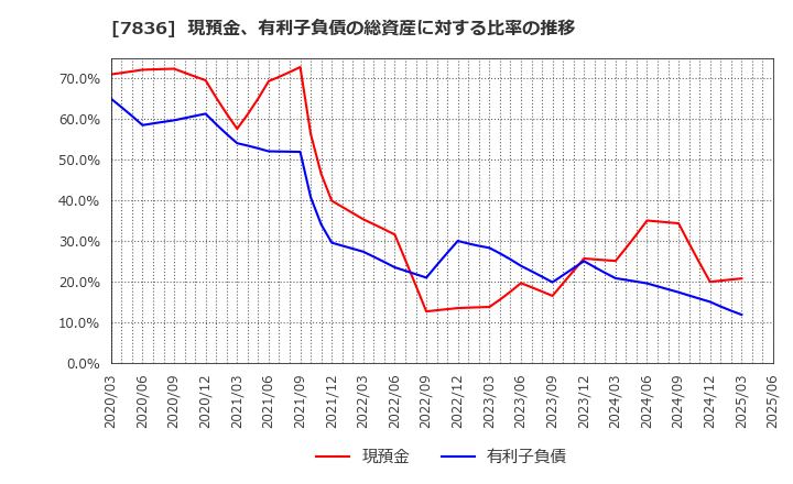 7836 アビックス(株): 現預金、有利子負債の総資産に対する比率の推移