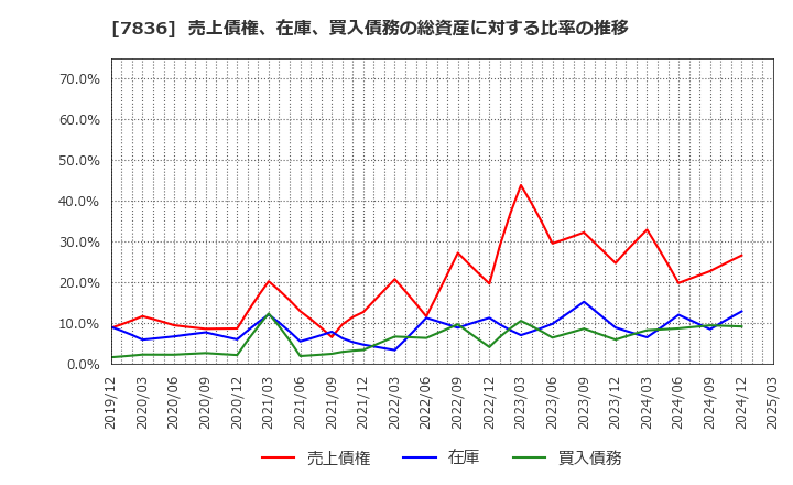 7836 アビックス(株): 売上債権、在庫、買入債務の総資産に対する比率の推移
