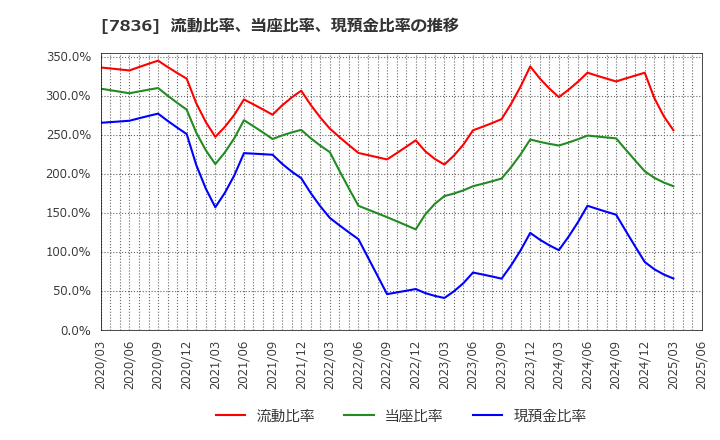 7836 アビックス(株): 流動比率、当座比率、現預金比率の推移