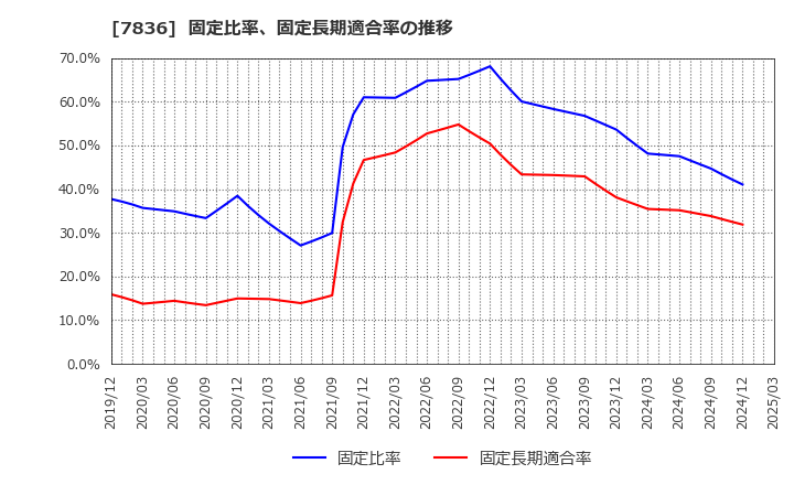 7836 アビックス(株): 固定比率、固定長期適合率の推移