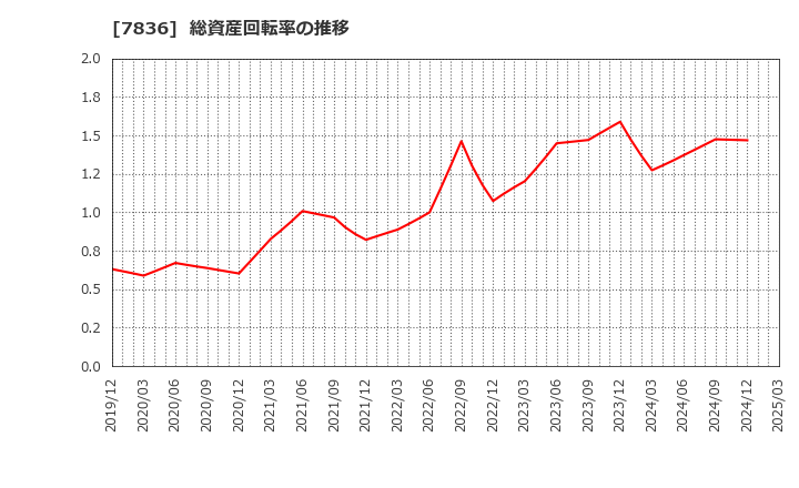 7836 アビックス(株): 総資産回転率の推移