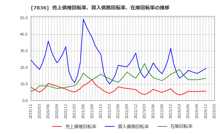 7836 アビックス(株): 売上債権回転率、買入債務回転率、在庫回転率の推移