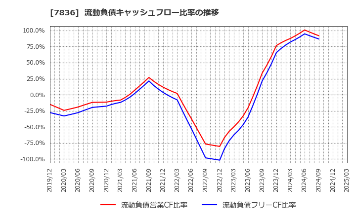 7836 アビックス(株): 流動負債キャッシュフロー比率の推移