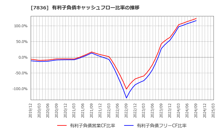 7836 アビックス(株): 有利子負債キャッシュフロー比率の推移