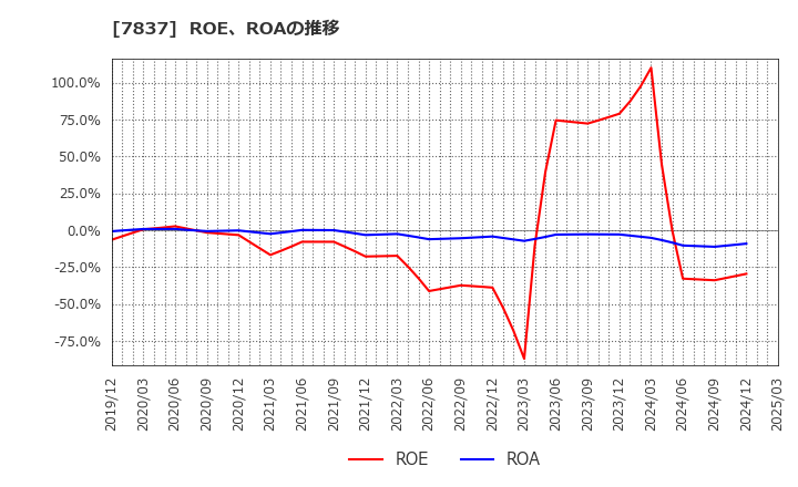 7837 (株)アールシーコア: ROE、ROAの推移
