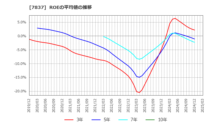 7837 (株)アールシーコア: ROEの平均値の推移