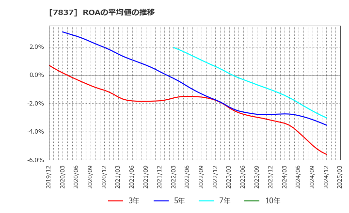 7837 (株)アールシーコア: ROAの平均値の推移