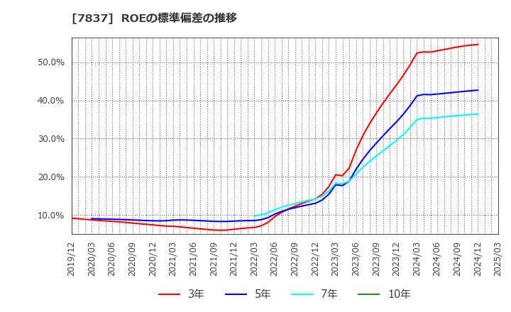 7837 (株)アールシーコア: ROEの標準偏差の推移