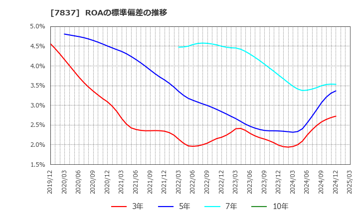 7837 (株)アールシーコア: ROAの標準偏差の推移