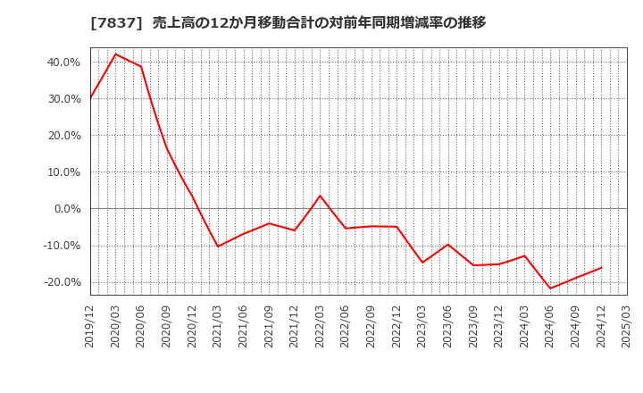 7837 (株)アールシーコア: 売上高の12か月移動合計の対前年同期増減率の推移