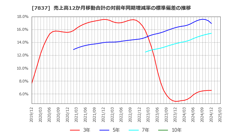 7837 (株)アールシーコア: 売上高12か月移動合計の対前年同期増減率の標準偏差の推移