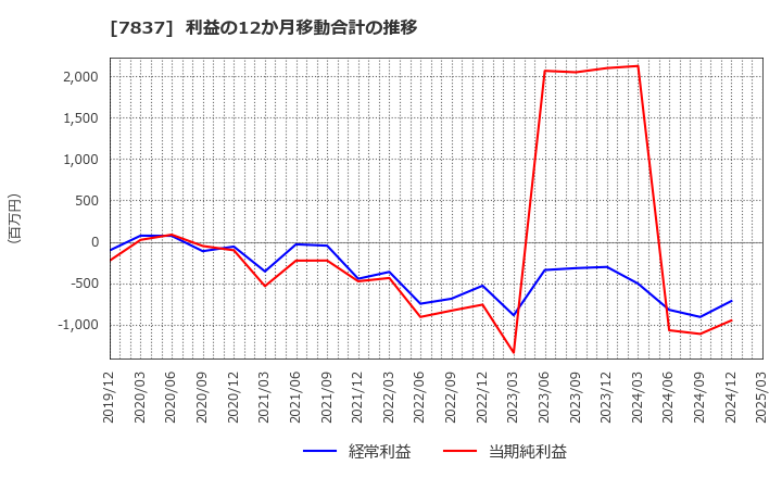 7837 (株)アールシーコア: 利益の12か月移動合計の推移