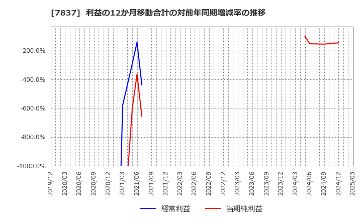 7837 (株)アールシーコア: 利益の12か月移動合計の対前年同期増減率の推移