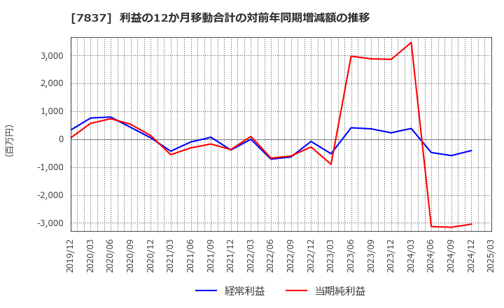 7837 (株)アールシーコア: 利益の12か月移動合計の対前年同期増減額の推移